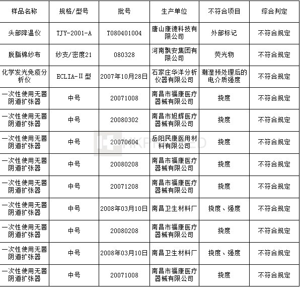 质量警钟 河南新乡宇安医用卫材与上海康寿医疗器械为何登上不合格名单